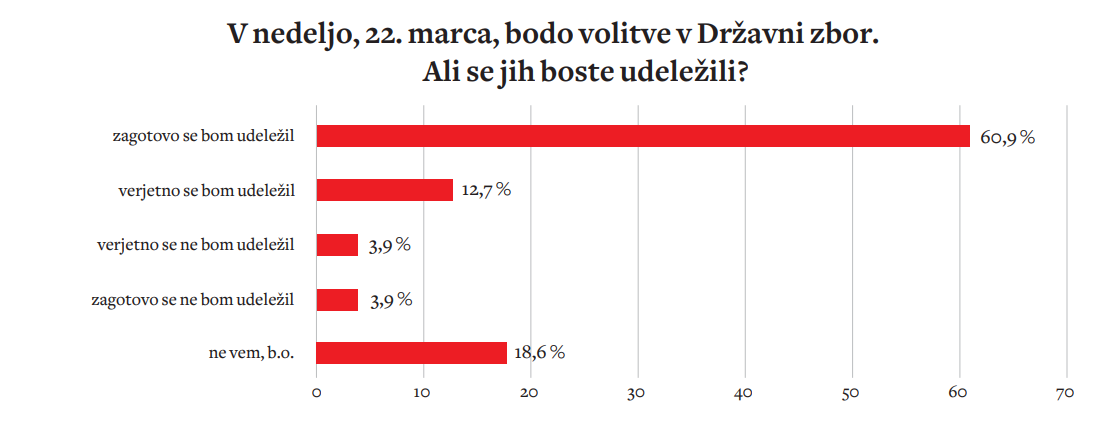 Ko ljudje odgovarjajo na anketna vprašanja, praviloma govorijo, da bodo odšli na volitve, četudi tega vsi ne storijo. A izmerjeni rezultat je zelo podoben tistemu iz februarja leta 2022. Tistega leta se je volitev udeležilo kar 71 odstotkov volilnih upravičencev