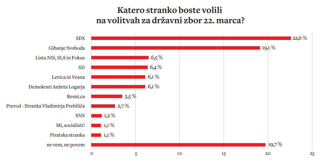 Večina volivcev bi podprla stranko Janeza Janše, za ovratnik pa mu diha Golobova Svoboda. Usoda nove vlade se bo sicer odločila drugje, pri strankah, ki se bodo ali pa se ne bodo uvrstile v parlament.