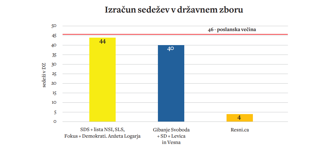 Trenutni izračun pokaže, da nobeden izmed blokov ne bo mogel sestaviti vlade, pa tudi to, da bo pot do nove koalicije dolga in naporna.