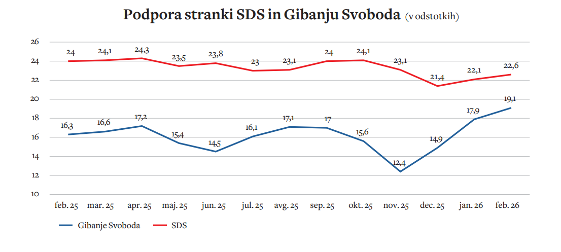 V zadnjih mesecih se podpora Gibanju Svoboda počasi povečuje, podpora stranki SDS pa je statična. Če se bo ta trend nadaljeval, se lahko zgodi, da bosta vodilni stranki skoraj izenačeni.