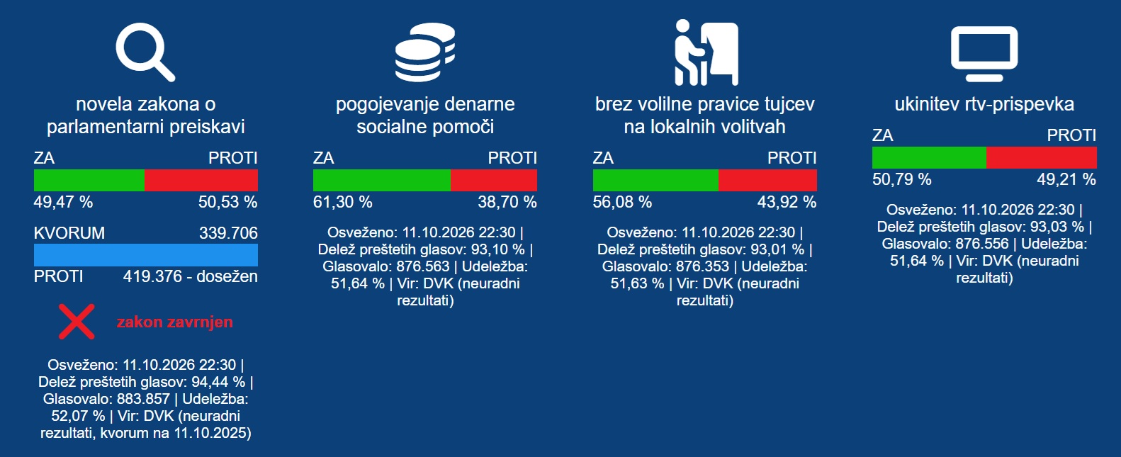 Referendum / Po prvih preštetih glasovnicah večina za