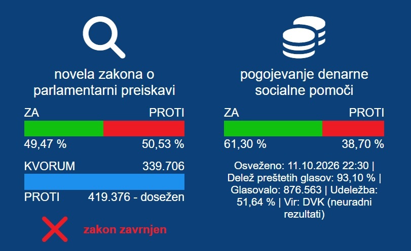 Referendum / Rezultati po skoraj vseh preštetih glasovnicah