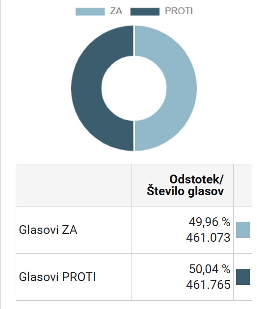 Volivci zavrnili tudi ukinitev RTV-prispevka?