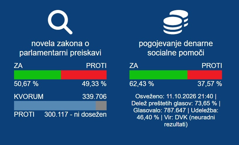Referendum / Po prvih preštetih glasovnicah večina za