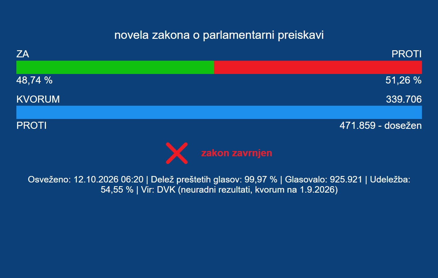 Referendum / &nbsp;Rezultati po preštetih glasovnicah