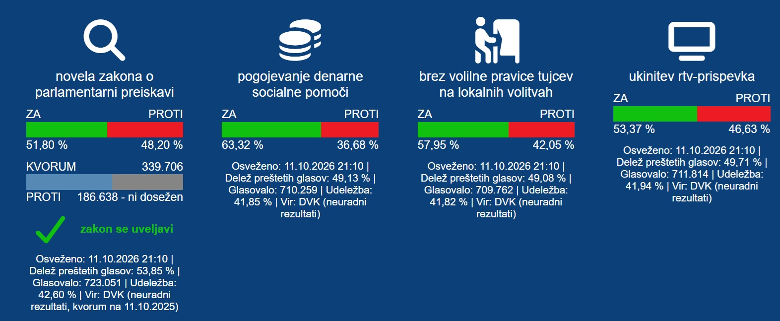 Referendum / Po prvih preštetih glasovnicah večina za