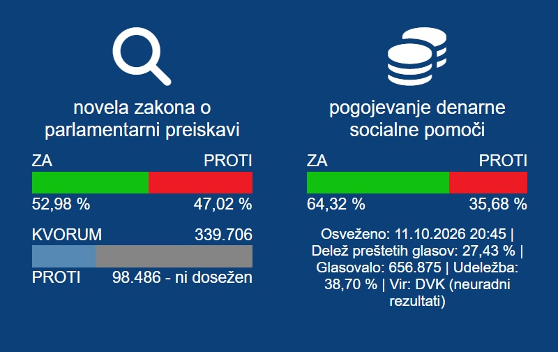 Referendum / Po prvih preštetih glasovnicah večina za