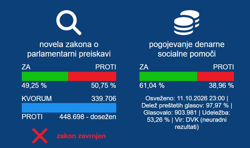 Referendum / &nbsp;Rezultati po skoraj vseh preštetih glasovnicah