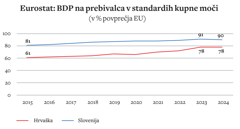 Uradni podatki Eurostata, ki kažejo BDP na prebivalca v standardih kupne moči v odstotkih povprečja 
