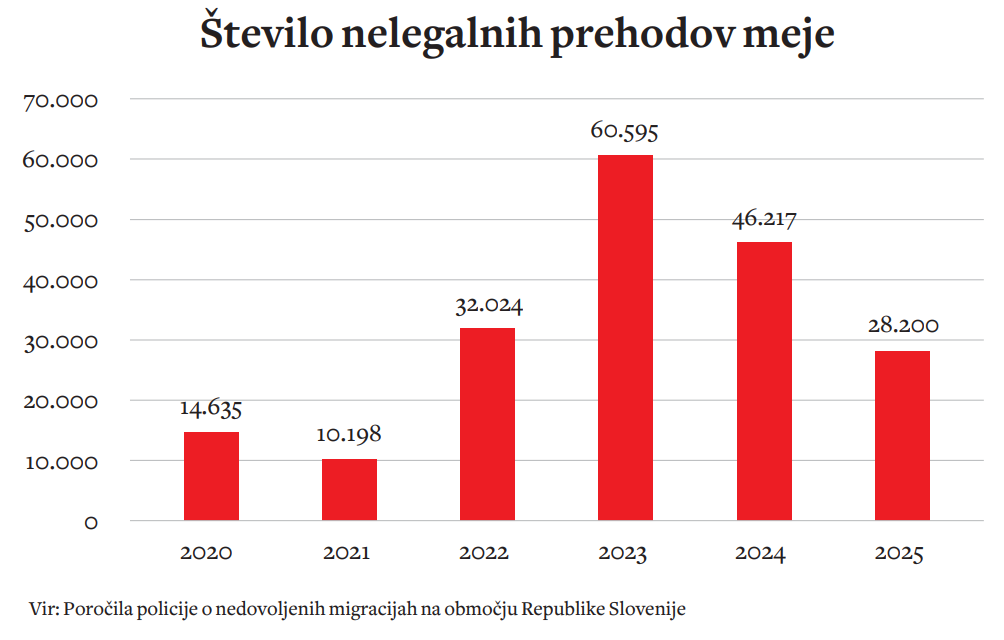 Število nezakonitih prehodov meje se v zadnjih dveh letih zmanjšuje. Za naraščanje leta 2023 pa ni bila kriva vlada Roberta Goloba, kot trdijo v stranki SDS, pač pa konec epidemije. 