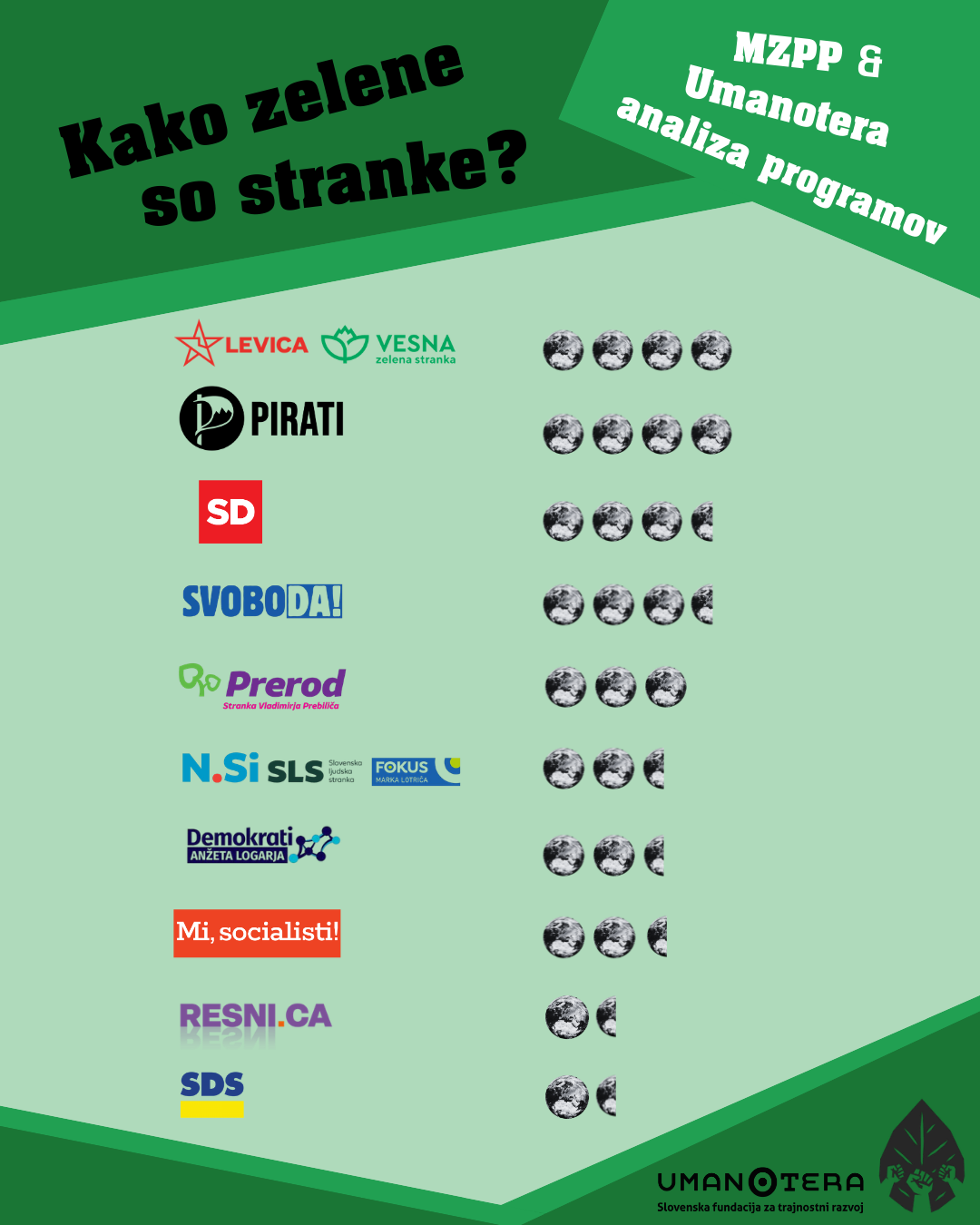 Kako zelene so stranke?