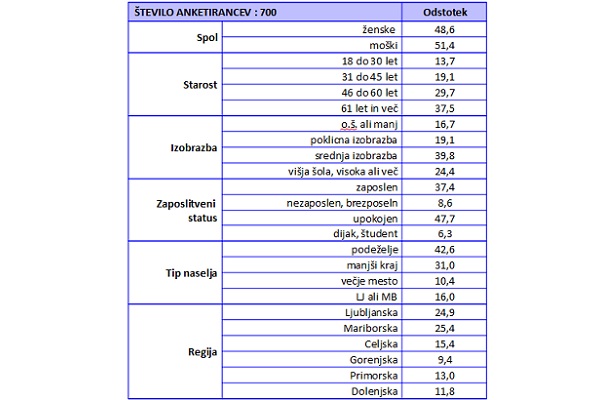 Struktura vzorca po sociodemografskih spremenljivkah