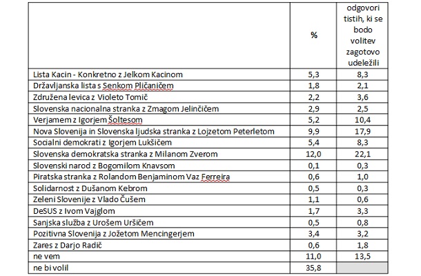 Če bi na volitvah za Evropski parlament nastopile naslednje liste z navedenimi nosilci, kateri bi dali svoj glas?