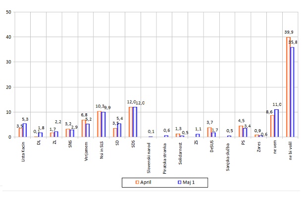 Če bi na volitvah za Evropski parlament nastopile naslednje liste z navedenimi nosilci, kateri bi dali svoj glas? Primerjava z aprilsko anketo.