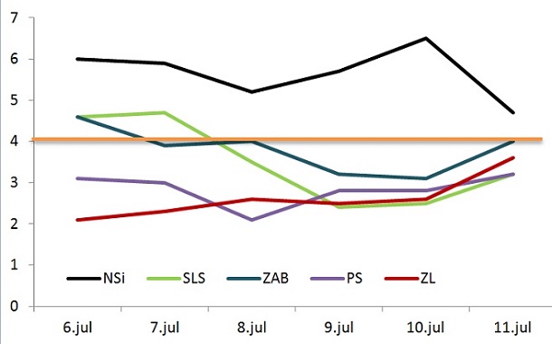 Ninamedia, 4. - 11. julij 2014; n=1650