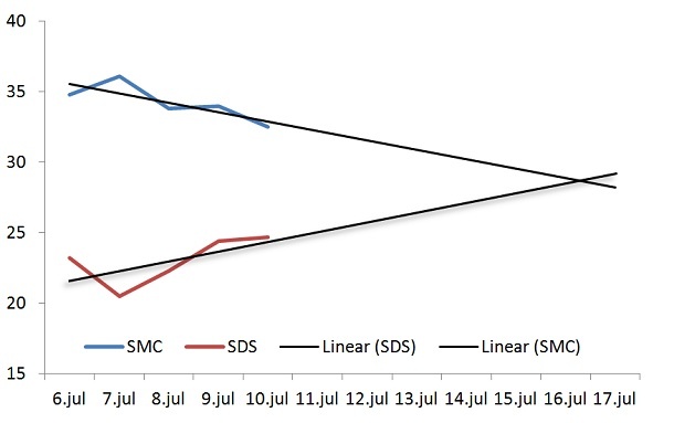 Ninamedia, 8. - 10. julij 2014 - n=1050