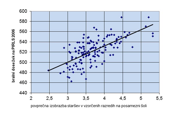 Regresijska premica, ki loči uspešne od neuspešnih šol. Vir podatkov: Mednarodna raziskava bralne pismenosti PIRLS.