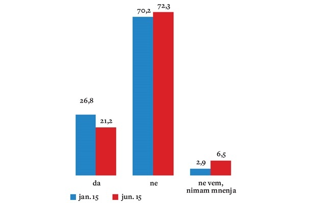 Ali odobravate prodajo Telekoma Slovenije? © Vir: Ninamedia, junij 2015, N=500
