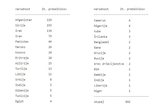 Prikaz števila prosilcev za mednarodno zaščito od 17. septembra 2015 do 8. avgusta 2016 glede na narodnost