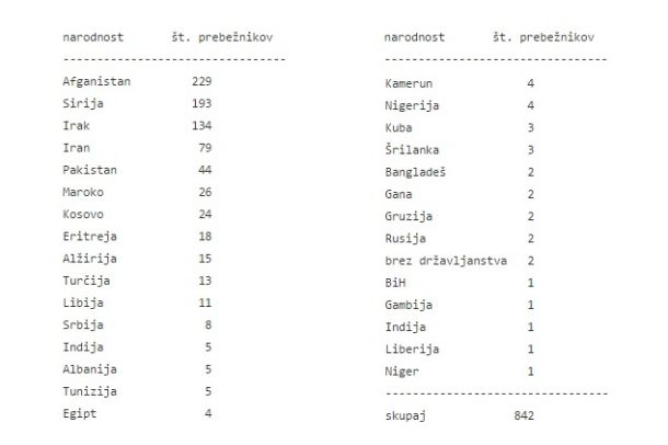 Prikaz števila prosilcev za mednarodno zaščito od 17. septembra 2015 do 8. avgusta 2016 glede na narodnost