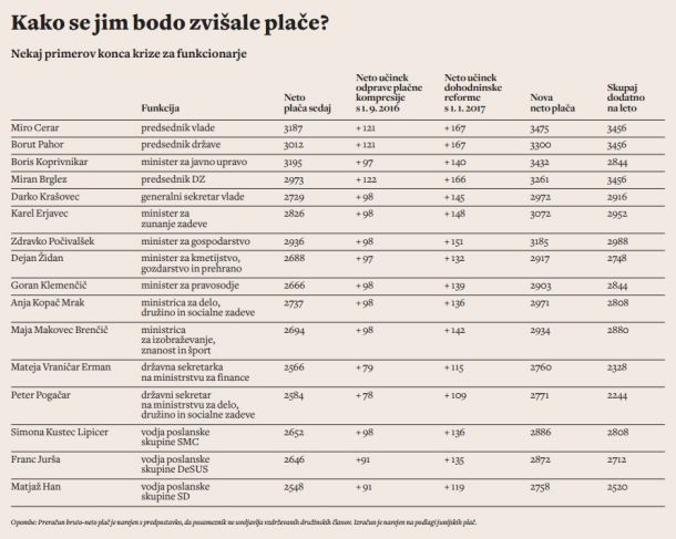 Kako se jim bodo zvišale plače? V tabeli nekaj primerov konca krize za funkcionarje.