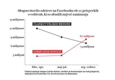 Odzivi zajemajo skupno število delitev, všečkov in komentarjev na vsak prispevek, objavljen na Facebooku. Vir: Facebook data via Buzzsumo