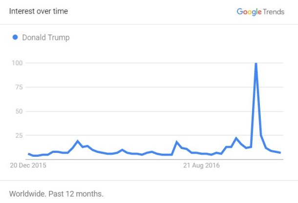 Gibanje iskanja niza Donald Trump po brskalniku Google v zadnjem letu.