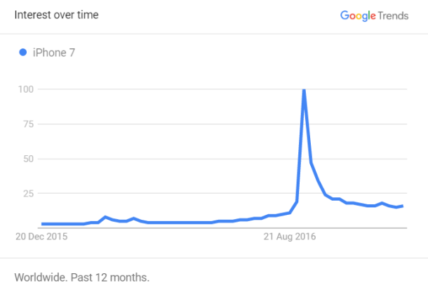 Gibanje iskanja niza iPhone 7 po brskalniku Google v zadnjem letu.