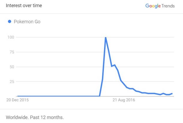 Gibanje iskanja niza Pokemon Go po brskalniku Google v zadnjem letu.