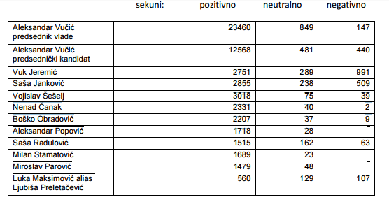 Prisotnost predsedniških kandidatov v informativnih oddajah šestih televizijskih postaj (RTS, Pink, Happy, Prva, B92 in N1) v obdobju od 3. do 23. marca.