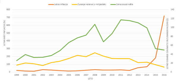S padcem cen nafte na svetovnem trgu sovpada upadanje zunanjih rezerv in rast inflacije.