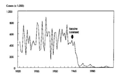 Graf pojavnosti ošpic v ZDA v 20. stoletju, ki dejansko kaže učinkovitost cepljenja; črna puščica označuje datum uvedbe cepiva proti ošpicam