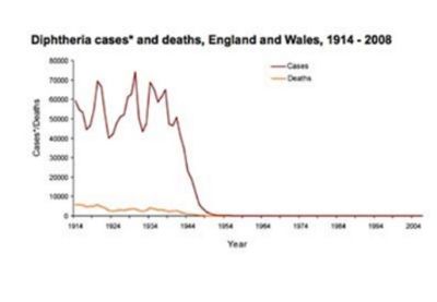 Primerjava grafov pojavnosti in umrljivosti za primer davice v Angliji in Walesu v 20. stoletju. Cepivo se je v tej državi začelo uporabljati leta 1939, čemur je sledil sunkovit upad pojavljanja davice.