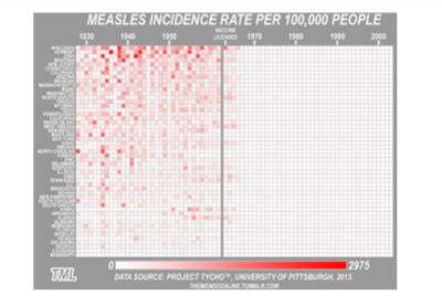 Drug način prikaza: število primerov ošpic na 100.000 prebivalcev v posameznih državah ZDA pred in po uvedbi cepiva proti ošpicam; navpična siva črta predstavlja uvedbo cepiva proti ošpicam