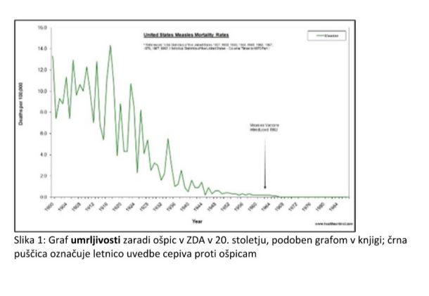 Graf umrljivosti zaradi ošpic v ZDA v 20. stoletju, podoben grafom v knjigi; črna puščica označuje letnico uvedbe cepiva proti ošpicam