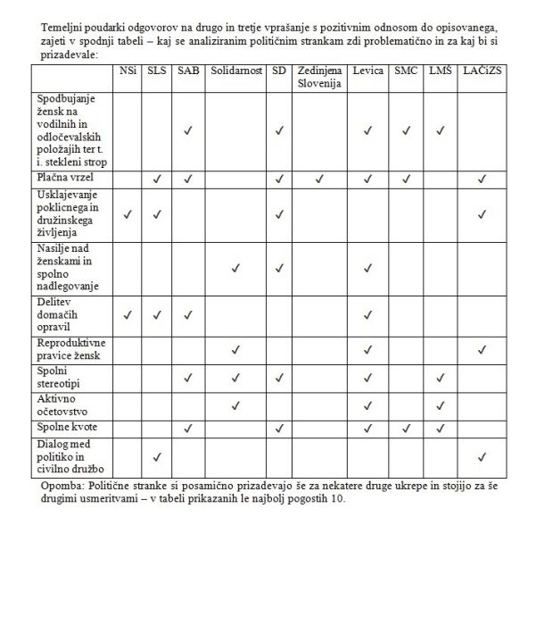 Odgovore na vprašanja je poslalo 10 od 17 analiziranih političnih strank, in sicer (stranke so razvrščene v vrstni red glede na čas prejema njihovih odgovorov): Nove Slovenije (NSi), Slovenske ljudske stranke (SLS), Stranke Alenke Bratušek (SAB), Solidarnosti, Socialnih demokratov (SD), Zedinjene Slovenije (ZS), Levice, Stranke modernega centra (SMC), Liste Marjana Šarca (LMŠ) in Liste Andreja Čuša in Zelenih Slovenije (LAČiZS), ne pa tudi od Slovenske demokratske stranke (SDS) in Demokratične stranke upokojencev Slovenije (DeSUS).