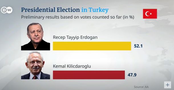 Rezultati predsedniške tekme v Turčiji na DW