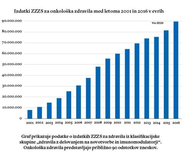 Zdravila za raka so vse dražja, njihov učinek pa je pogosto dvomljiv