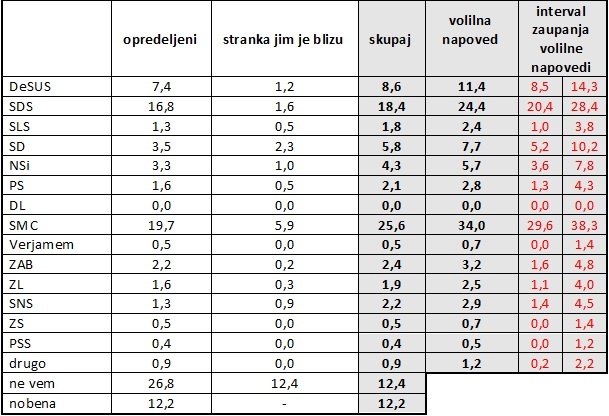 Volilna napoved. Vir: Ninamedia, 7. - 9. julij n=450