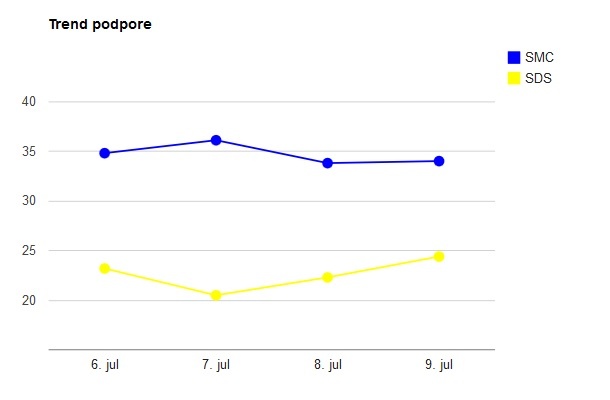 Vir: Ninamedia, 6. - 9. julij, n=900