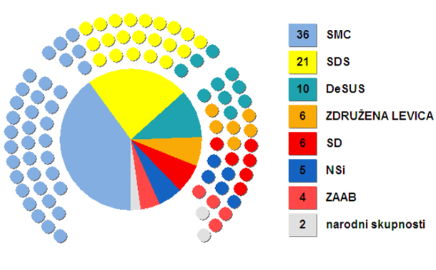 Nova, še neuradna sestava državnega zbora